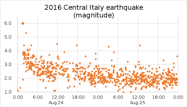 Италия_землетрясение