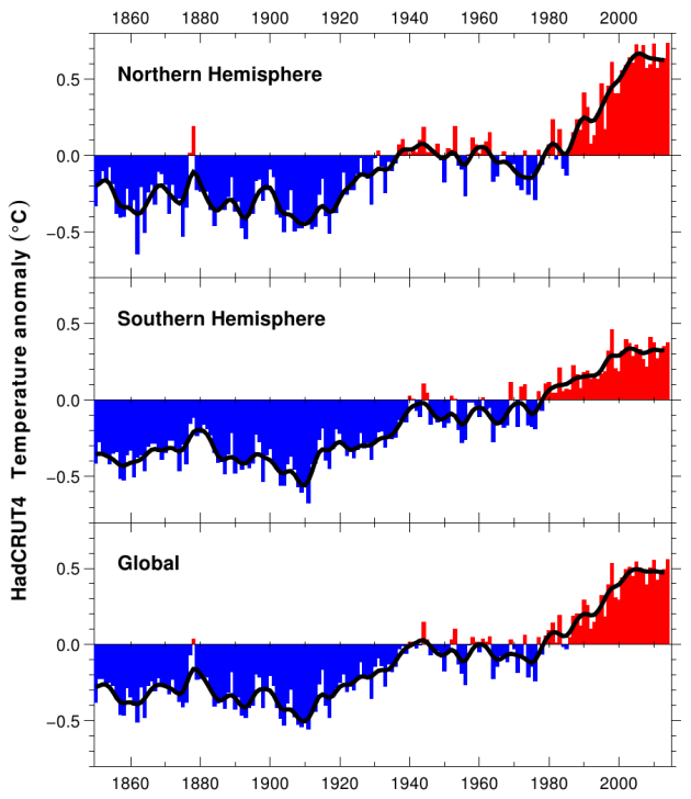 Аномалии глобальной и полушарной температуры. Данные UEA-CRU.