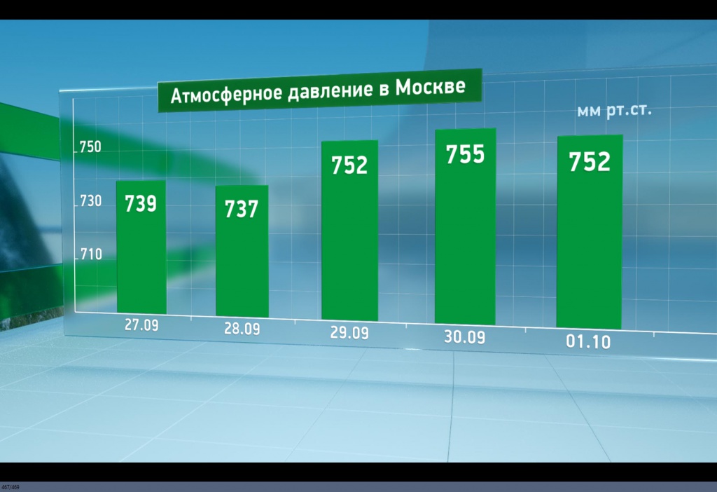 Атмосферное давление в москве в марте 2024. Атмосферное давление в Москве. Давление в Москве. Атмосферное давление сегодня в Москве. Давление в Москве сейчас.