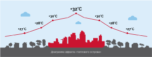 Городские острова тепла: города теплее окрестностей