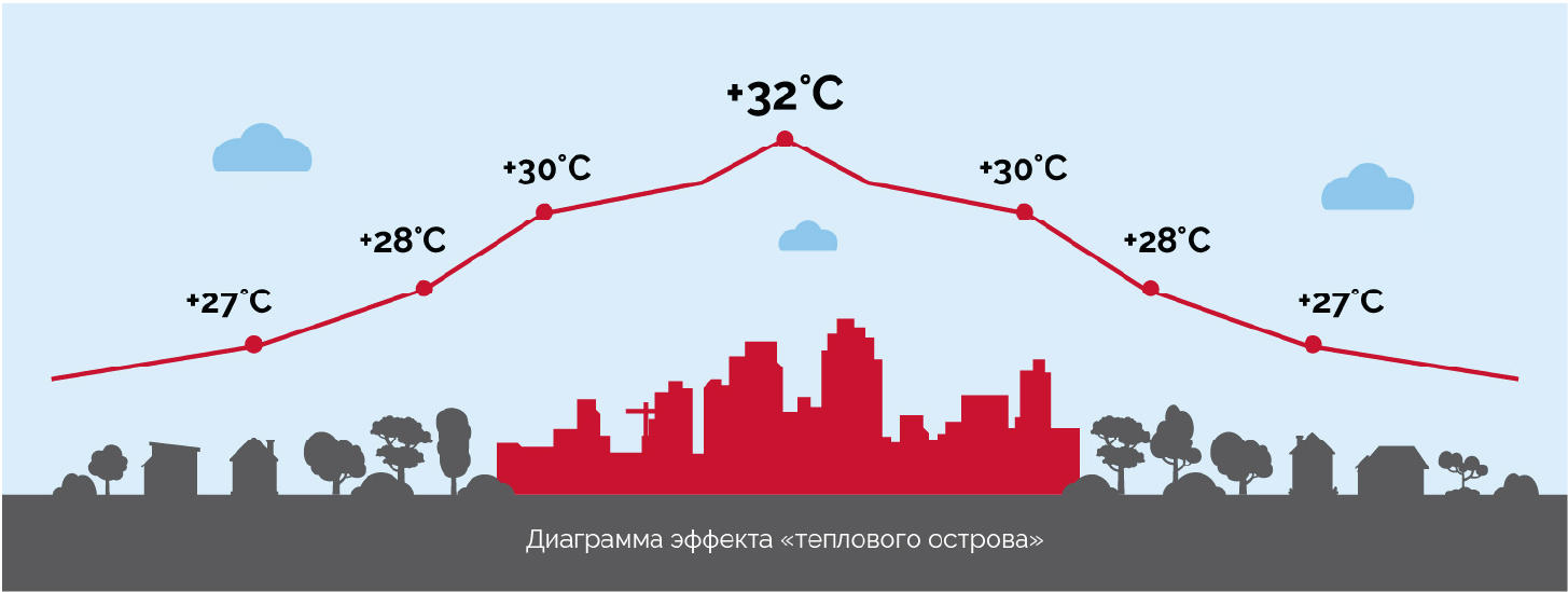Городские острова тепла: города теплее окрестностей