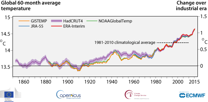era_annual_temperatures_all_years_logos_690px.png