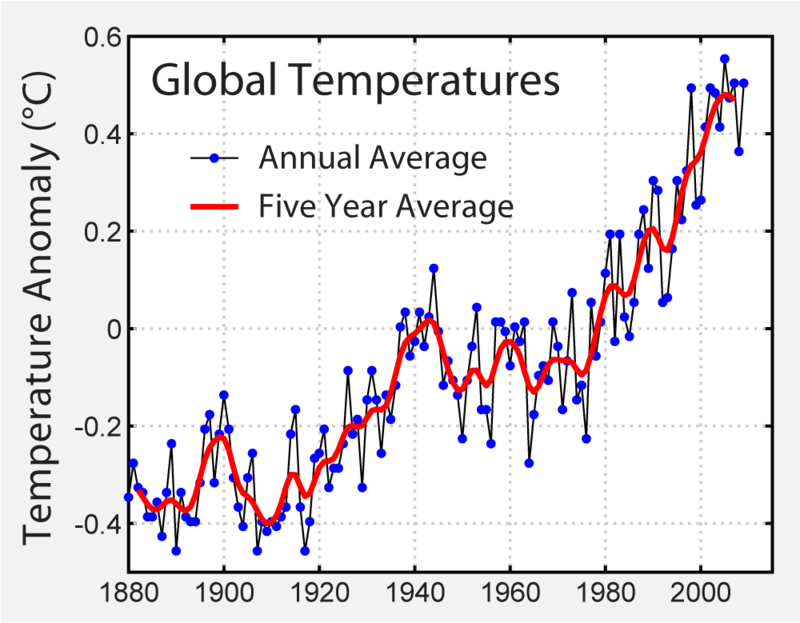 800px-Instrumental_Temperature_Record.png