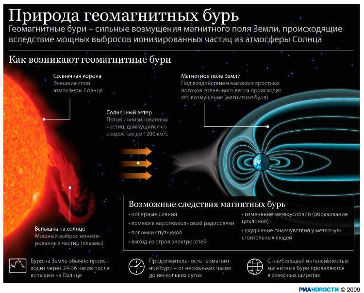 магнитная буря